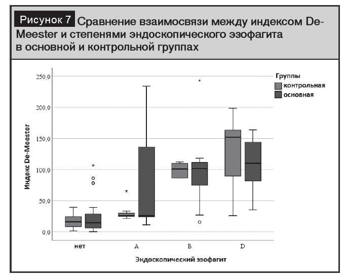 Связь показателей 24-часовой импеданс pH-метрии с эндоскопическим ...